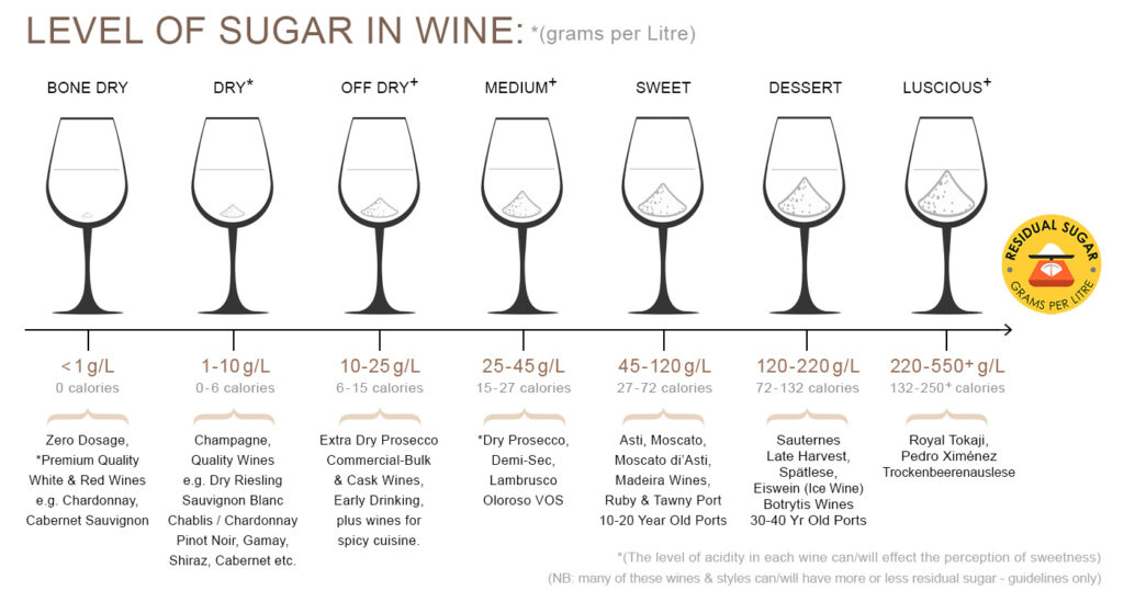 Sugar in Wine Grape to Glass