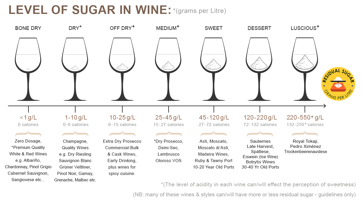 Sugar in Wine Grape to Glass